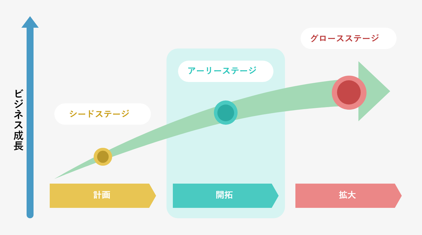 診断結果 アーリーステージ 海外進出 市場獲得サポートの桜波